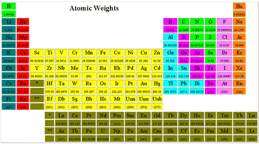 Adapted from ChemicalElements.com