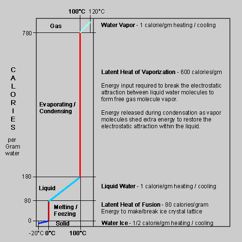 Latent Heat Energy Diagram